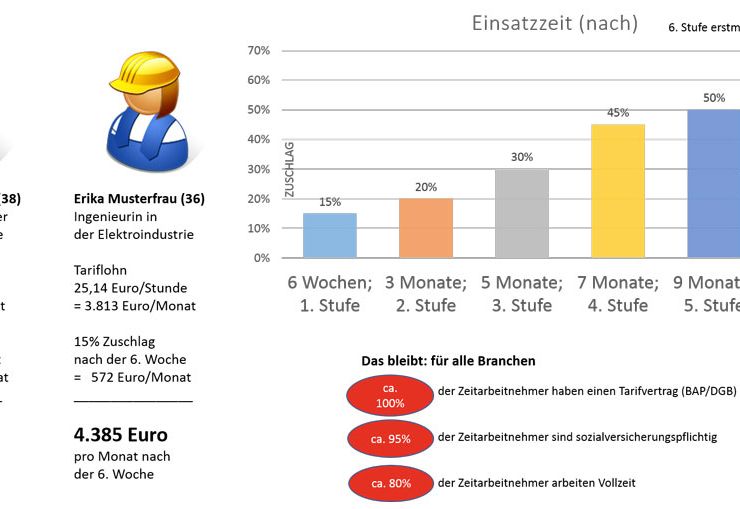 Branchenzuschläge erklärt - bei hsi personaldienste