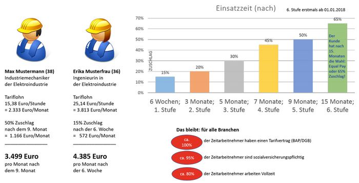 Branchenzuschläge erklärt - bei hsi personaldienste