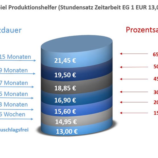 Branchenzuschläge erklärt - bei hsi personaldienste