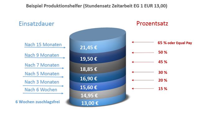 Branchenzuschläge erklärt - bei hsi personaldienste