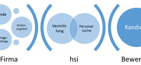Personalvermittlung bei hsi personaldienste