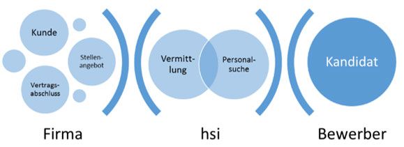 Personalvermittlung bei hsi personaldienste